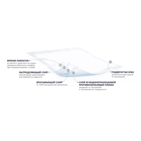 Сени Soft пеленки 90x60 № 5